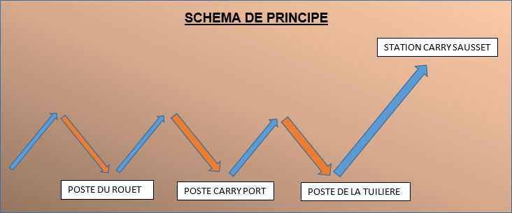 Schéma de principe